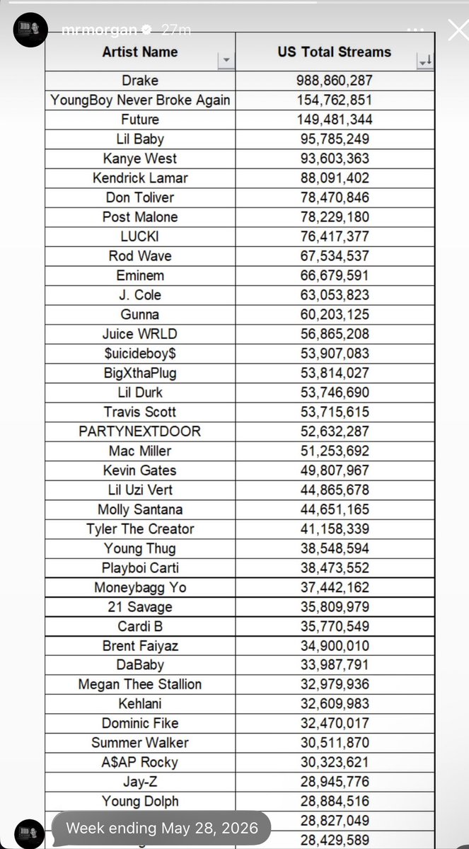 NightOwlsHQx's tweet photo. Mr. Morgan posts the rappers with the most total US streams for the week ending May 28. https://t.co/lOCheLzXRD