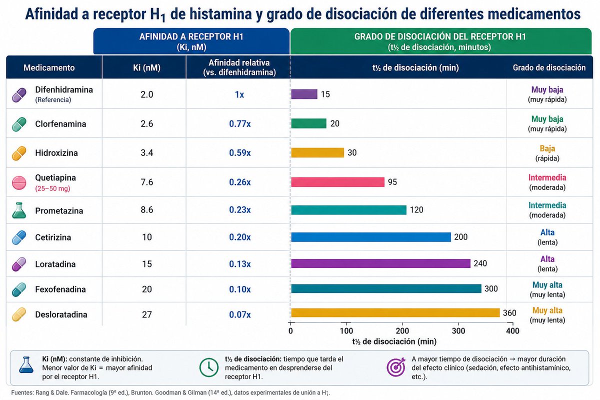 carlos_arnaud's tweet photo. La #Quetiapina a dosis de 25-50 mg no es un antipsicótico 

Mucho menos efecto anticolinergico de #Quetiapina a esa dosis que una:

#Difenhidramina
#Hidozixina 
#Clorfenamina https://t.co/MfWZ1xL7Iv
