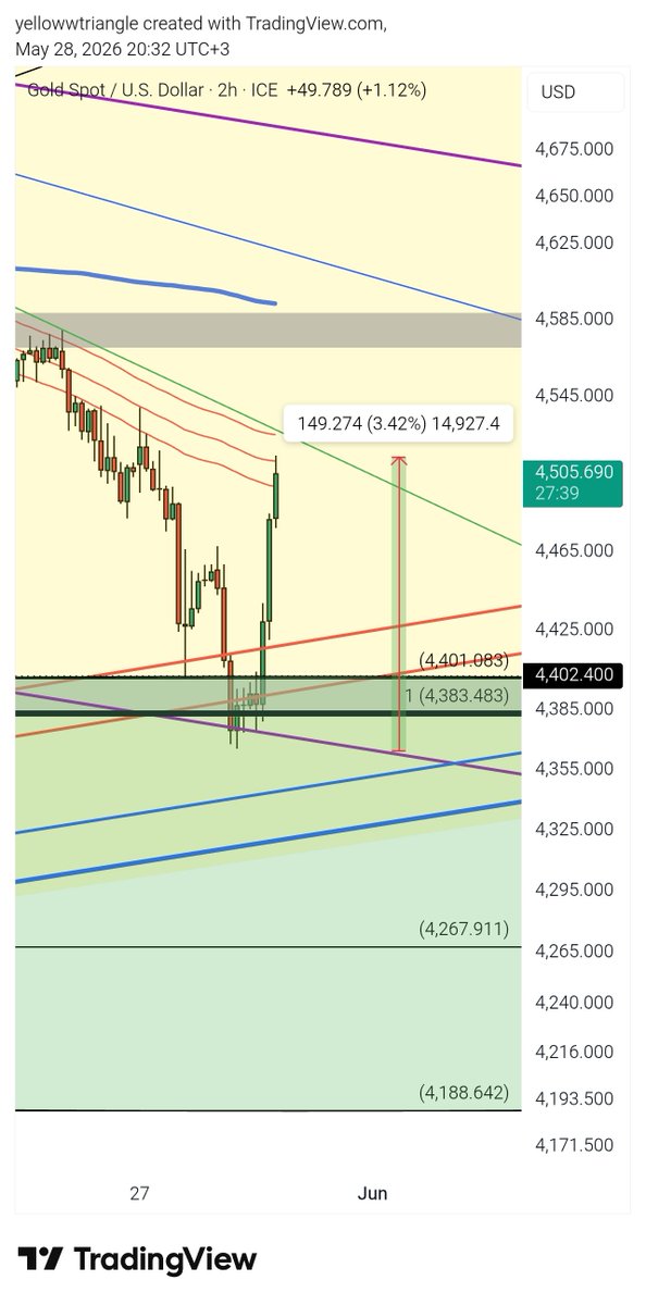 yellowwtriangle's tweet photo. #XAUUSD Güzel bir tepki geldi ve artık kısada direnç bölgesinde. Trend üzerine atarsa bakarım tekrar https://t.co/bbOZ9svpyZ
