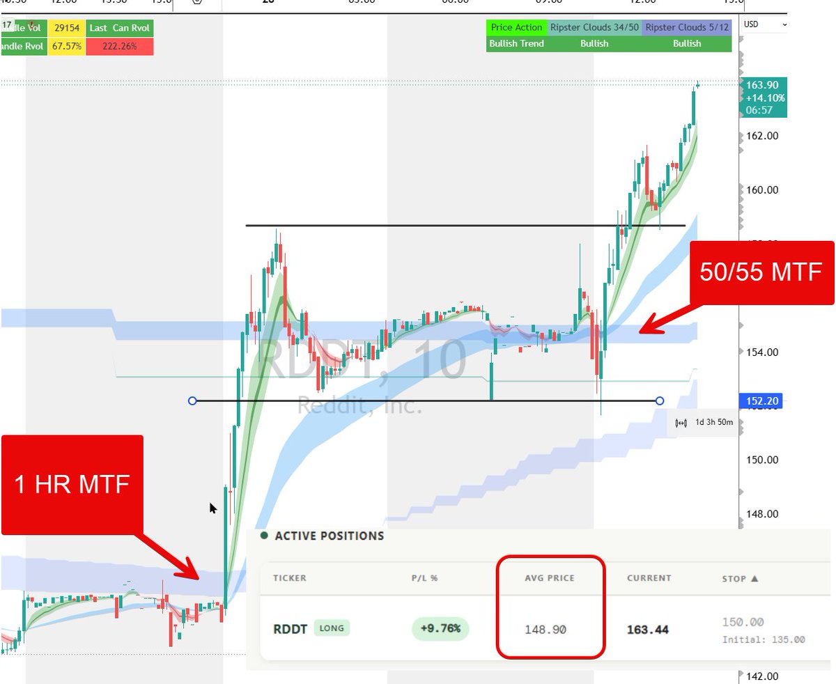 ripster47's tweet photo. $RDDT 
Now we talking !
We were red on our position but we doubled it and today we trimmed that double add !
check my constant posts on $RDDT since earnings!
NO hindsight!
Going much higher! https://t.co/RiIAgy3dzL