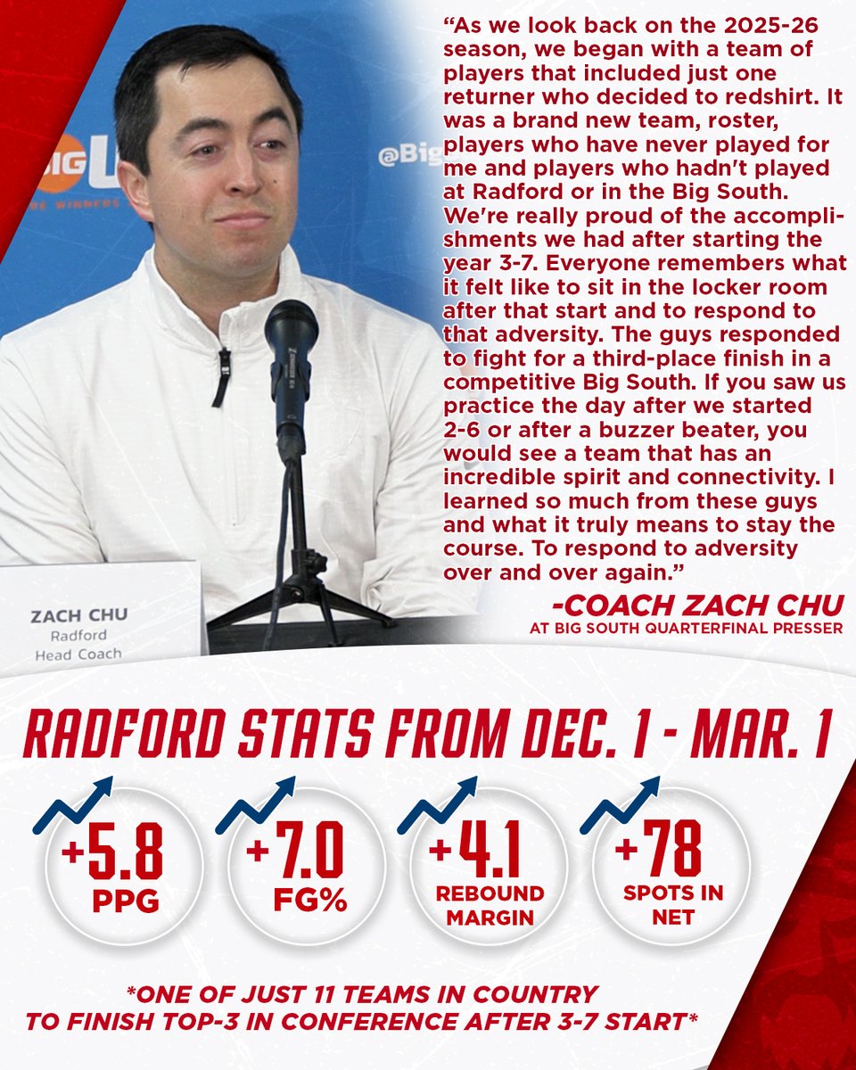 RadfordHoops's tweet photo. From Game 1 ➡️ Game 32, the Highlanders made improvements each step of the way 💪

#RiseAndDefend https://t.co/BTPHKnqdiJ