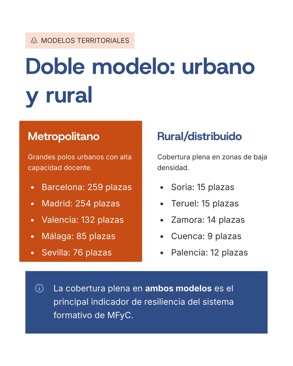 SCAMFYC's tweet photo. La MFyC sostiene estructuralmente el SNS , cohesionando todos los territorios (urbanos y rurales) .

Los datos refuerzan que no existe sostenibilidad sanitaria sin Atención Primaria , siendo la planificación MIR una politica estratégica de primer orden. https://t.co/iWWI6oYk8F