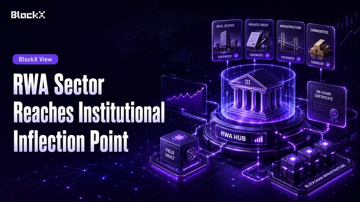 BlockX_VC's tweet photo. 🏦 BlockX View | RWA Sector Reaches Institutional Inflection Point
While the crypto market is still debating rate cuts versus hikes, traditional finance giants have already completed a triple on-chain deployment:

1）Europe’s Largest Asset Manager Amundi Makes Its @solana Debut

Amundi, managing €2.4 trillion in assets, has launched SAFO — its first fully UCITS-compliant tokenized money market fund on Solana. Directly regulated by France’s AMF, it is now available for cross-border distribution across the entire EU. Asset management giants are using compliant frameworks to bridge the final mile into institutional DeFi.
2）@variational_io Raises $50M Series A Led by Dragonfly

Variational completed its $50 million Series A on Arbitrum, using an aggregated traditional liquidity model with the goal of listing 100+ new RWA markets this summer. A Dragonfly partner noted: “Variational is directly pulling liquidity from traditional markets — exactly what’s needed for RWA derivatives to scale.”
3）@TownSquarexyz Completes Pre-A Round

RWA yield protocol TownSquare has now raised a total of $16.25 million. It supports approximately $36 billion in on-chain institutional assets and is building yield vaults centered on stablecoins and tokenized gold.
BlockX Perspective: RWA is undergoing a qualitative leap from “proof-of-concept” to “scaled real-world deployment.” Boston Consulting Group projects the market could reach $10–16 trillion by 2030. Capital is flowing toward assets that deliver genuine, real yields.

#RWA #Amundi #Solana #DeFi #BlockXVC