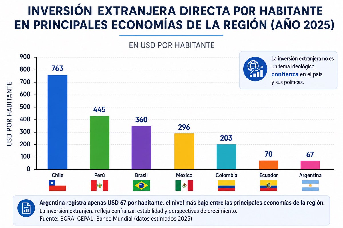 Eneatipo7's tweet photo. INVERSIÓN EXTRANJERA

La ideología tiene una extraña capacidad para sobrevivir a los datos. Cuando las cifras contradicen el relato, siempre aparece una nueva excusa, una reinterpretación o una promesa de éxito futuro. Pero la inversión extranjera directa no opera sobre consignas: opera sobre confianza, estabilidad institucional y expectativas reales de crecimiento.

Los números de 2025 son contundentes. La inversión extranjera por habitante en la región fue:

Chile: USD 763
Perú: USD 445
Brasil: USD 360
México: USD 296
Colombia: USD 203
Ecuador: USD 70
Argentina: USD 67

No se trata sólo de montos.
Se trata de lo que esos montos revelan. La inversión extranjera es uno de los termómetros más honestos de una economía, porque el capital no tiene ideología: tiene aversión al riesgo. El inversionista escucha discursos, pero finalmente observa reglas claras, estabilidad jurídica, perspectivas de consumo y capacidad de crecimiento.

El gobierno de Javier Milei llegó prometiendo una transformación radical basada en desregulación, ajuste fiscal extremo y liberalización de mercados. El denominado “Plan Bases” y el Régimen de Incentivo para Grandes Inversiones (RIGI) fueron presentados como herramientas destinadas a generar una avalancha de capitales extranjeros. El relato oficial instaló la idea de que Argentina estaba a las puertas de convertirse en un paraíso de inversiones.

Pero la realidad comenzó rápidamente a mostrar otra cosa.

Diversos informes revelaron que Argentina terminó 2025 con uno de los peores desempeños regionales en inversión extranjera directa. Incluso datos basados en cifras oficiales del Banco Central argentino muestran niveles históricamente bajos y períodos de egresos netos de capitales.

El problema no es sólo financiero. Es estructural.

Cuando un país pulveriza salarios reales, desploma el consumo interno, aumenta la incertidumbre social y deteriora la actividad económica, el inversionista observa un mercado debilitado. Porque las empresas no invierten únicamente donde hay bajos impuestos; invierten donde existen consumidores, estabilidad política y expectativas de expansión.

La teoría libertaria extrema suele suponer que basta con liberar mercados para que automáticamente aparezcan inversiones masivas. Sin embargo, la experiencia internacional muestra algo mucho más complejo: los países exitosos combinan disciplina fiscal con estabilidad institucional, capital humano, infraestructura y crecimiento sostenible.

Chile, con todos sus problemas internos, sigue liderando la región en atracción de capitales por habitante, gracias a décadas de estabilidad regulatoria, desarrollo institucional, políticas públicas continuas, tipo de cambio estable, inflación controlada, en definitiva, reglas claras y escenarios previsibles.

La inversión extranjera no premia discursos incendiarios ni guerras culturales. Premia predictibilidad.

Por eso resulta relevante observar cómo varias de las propuestas económicas del denominado “plan de reconstrucción” impulsado por José A. Kast en Chile parecen inspirarse precisamente en el modelo argentino actual. La promesa vuelve a ser similar: shock ideológico, reducción drástica del Estado y confianza automática de los mercados.

Cuando los indicadores muestran caída del consumo, deterioro productivo y fragilidad social, insistir en que el modelo está funcionando exige algo más cercano a la fe que al análisis económico.

Y ahí aparece el gran problema de nuestra política: el relato.
La construcción permanente de narrativas destinadas a reemplazar los hechos. Se instala la idea de que cualquier crítica es ideológica, mientras los propios datos destruyen el argumento oficial.

La inversión extranjera directa no milita, no vota y no hace propaganda. Simplemente entra… o se va.

Y cuando un país de las dimensiones y recursos de Argentina termina compitiendo en inversión extranjera per cápita con economías muchísimo menores, el problema ya no es comunicacional. Es estructural.
@MisColumnas