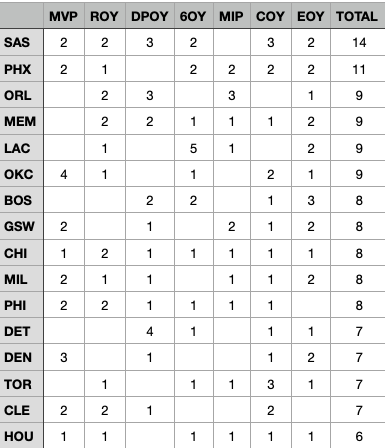 LFRPod's tweet photo. Since 2000, Rudy Gobert has more postseason awards than the entire Lakers franchise does

The Lakers are the only team in the NBA with more championships than awards in that timespan

Full list of awards by team since 2000: https://t.co/DtmfqZmBrI