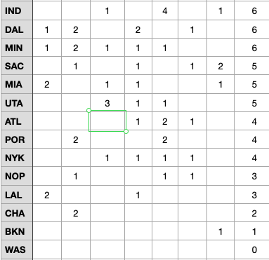 LFRPod's tweet photo. Since 2000, Rudy Gobert has more postseason awards than the entire Lakers franchise does

The Lakers are the only team in the NBA with more championships than awards in that timespan

Full list of awards by team since 2000: https://t.co/DtmfqZmBrI