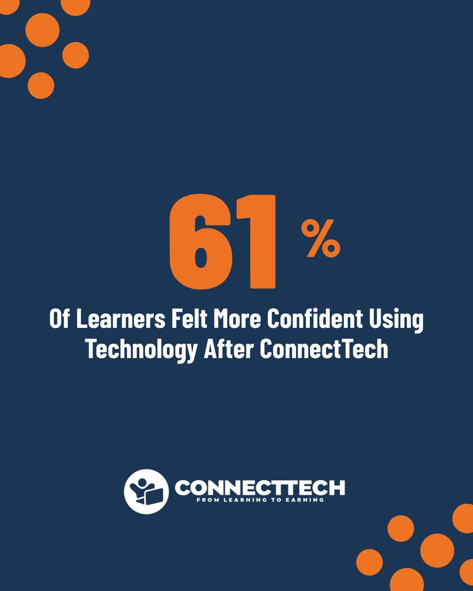 CDEConnects's tweet photo. Confidence is one of the clearest indicators of progress.  Through ConnectTech Cohort 1, the percentage of learners who felt confident using the internet and digital devices grew from 19% to 80%. https://t.co/DFb6ghjUqK