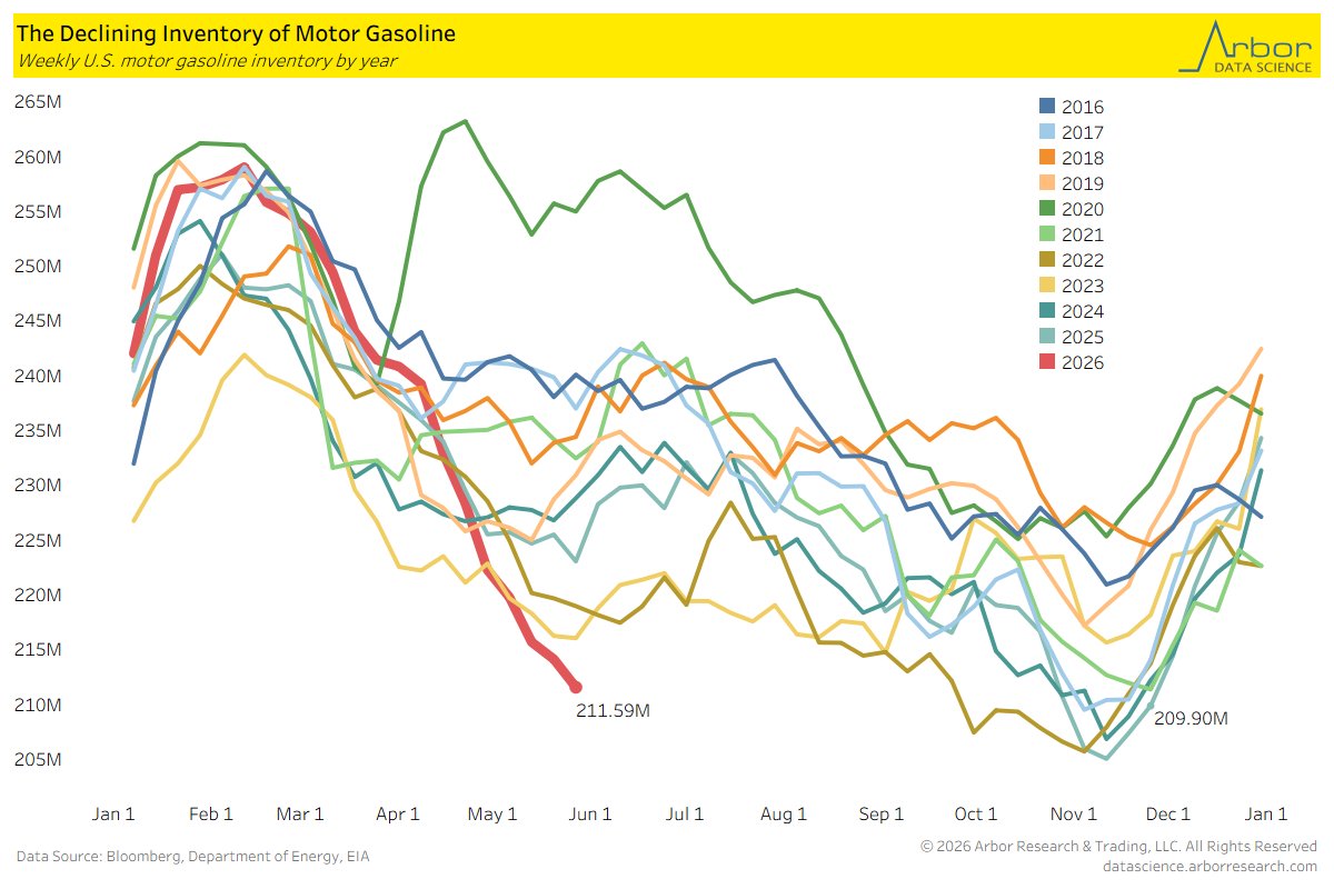 DataArbor's tweet photo. U.S. motor gasoline inventories totaled 211.59 million barrels on 5/22/2026. This was the lowest level since it was 209.90 million barrels in November 2025, and the lowest inventory total compared to any week in May over the past 10 years. https://t.co/qD1uyzQeHA