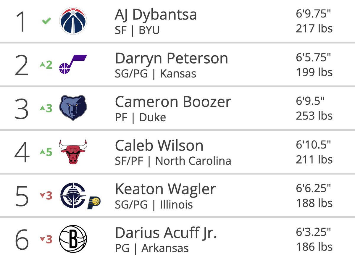 tankathon's tweet photo. New NBA Mock Draft after the NCAA withdrawal deadline

https://t.co/u6zCHZUiJQ https://t.co/7fTl5WC2fa