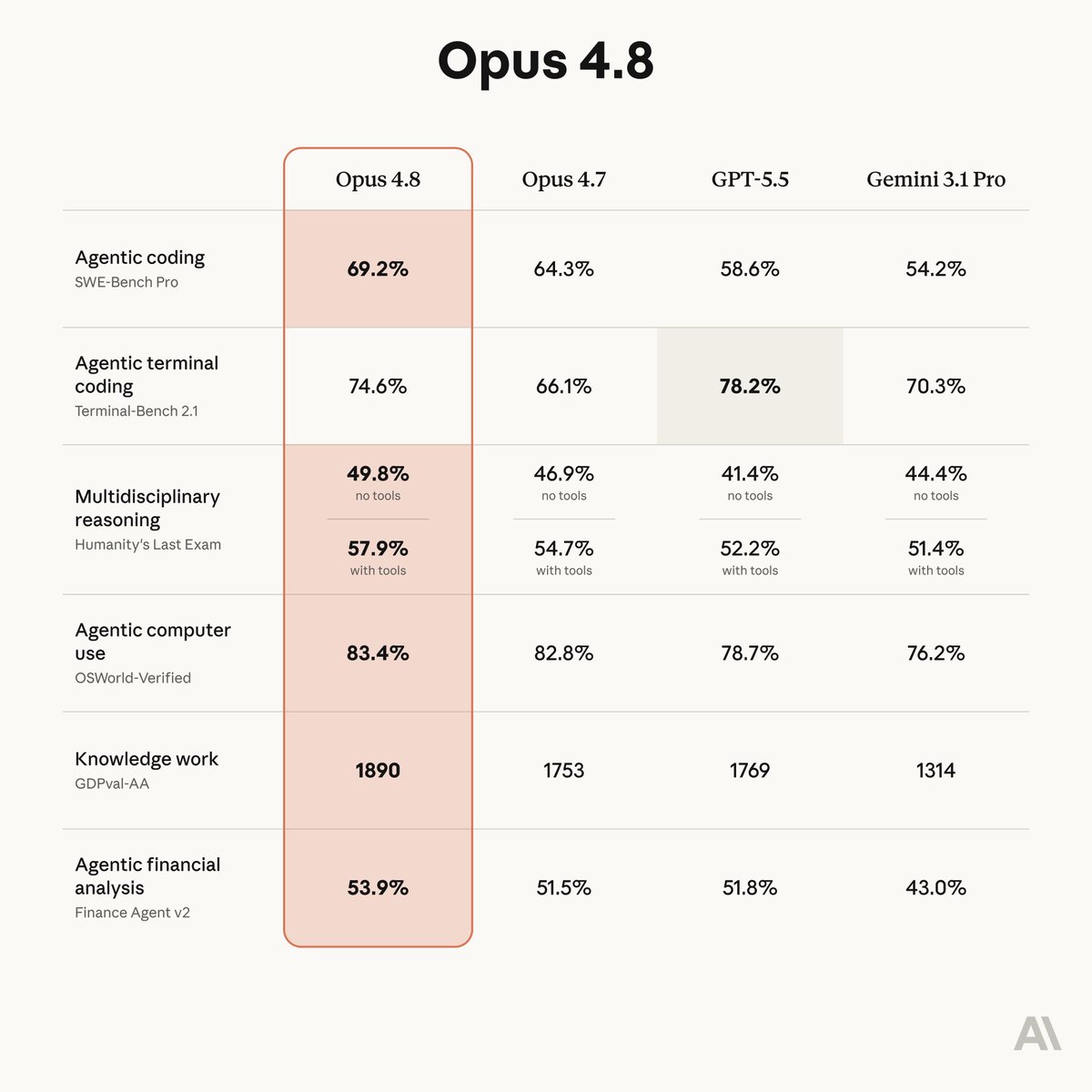 IntCyberDigest's tweet photo. 🚨 BREAKING: Anthropic released Claude Opus 4.8 today, just 41 days after 4.7.

The jump in six weeks: 

agentic coding 64.3% → 69.2%
knowledge work 1753 → 1890. 

It also overtook GPT-5.5 on financial analysis and knowledge work, the two benchmarks where 4.7 had trailed. https://t.co/4WuKF1A5Jy