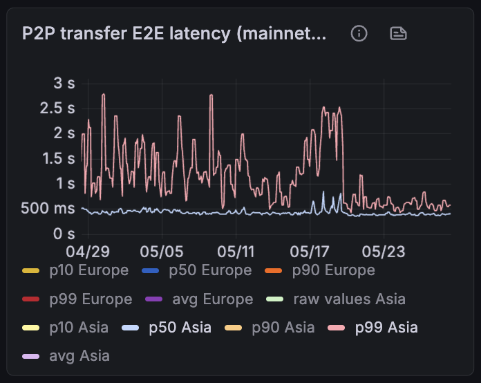 XiangZhuolun's tweet photo. You may have seen Aptos’ latency numbers:

<30ms block time
~250ms client E2E latency in Europe
~300ms in the US
~400ms in Asia
Those are median / P50 numbers.

We’ve now optimized the network further: even the slowest 1% of transactions see ~3x lower E2E latency, with fewer spikes.

Faster for all.