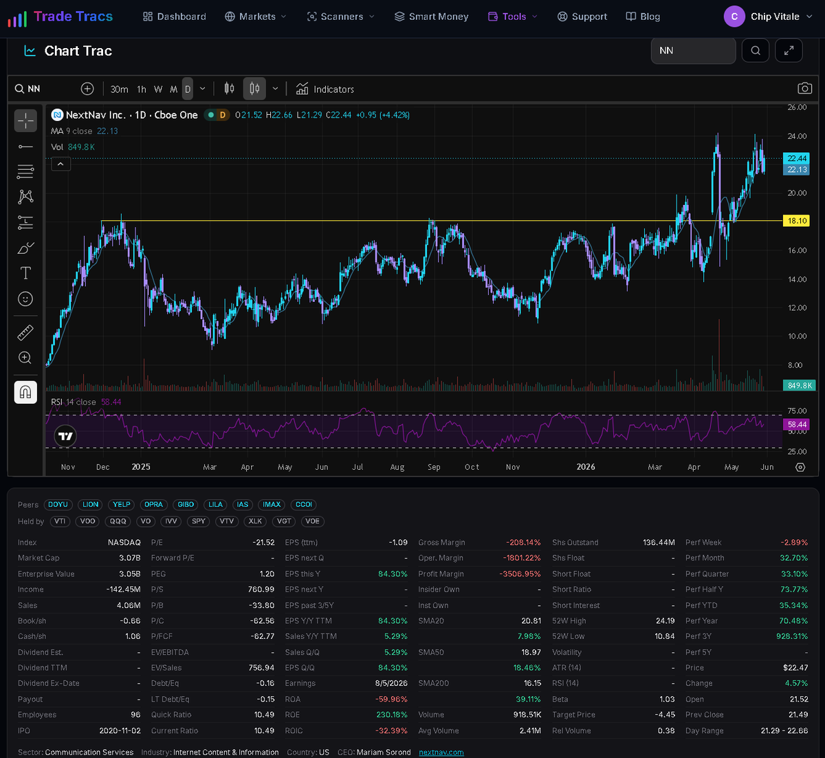 ChipVitale's tweet photo. NextNav Inc. $NN coming in hot after the Q1 earnings beat reported May 14th.

Price action consolidating at highs, looking like a potential inside week setup. Retest of horizontal VCP into the real breakout. We're watching the $24.19 52W high for continuation.

Built for this kind of analysis. Link in bio🤝