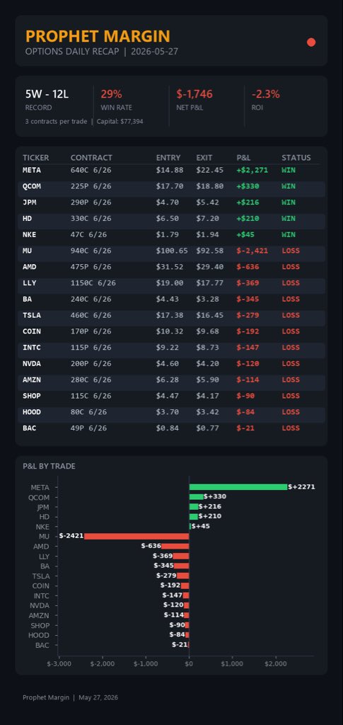 Proph3tmargin's tweet photo. Red ink today. But prophets learn from the tape.
5 wins. 12 losses. $-1,746 on the day.
29% win rate — the oracle sees through the fog. https://t.co/LecNlfeIP4