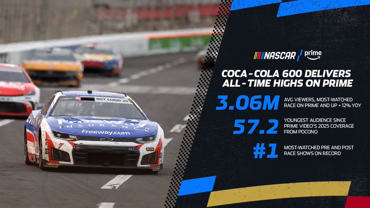 PrimeSportsPR's tweet photo. NASCAR on Prime set multiple all-time viewership highs this Sunday at @CLTMotorSpdwy, including delivering @PrimeVideo’s most-watched race, along with record-highs for pre and post-race coverage. https://t.co/UdCMpkavTe
