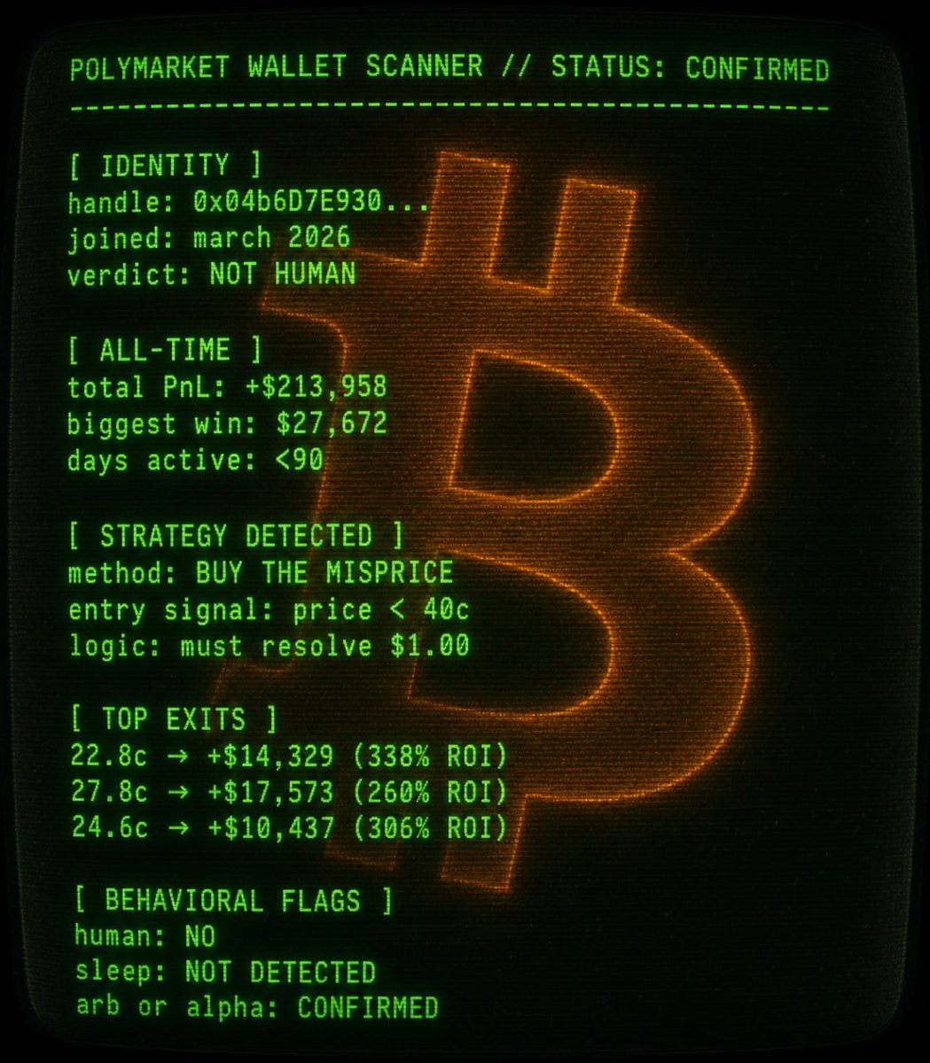 0xbobaaa's tweet photo. this trade shouldn't work
338% ROI. 260% ROI. 306% ROI

same guy. same market. every time

one wallet. joined polymarket march 2026
$213,958. chart goes one direction

btc 15-min markets misprice. constantly
crowd prices up at 25-40c

real probability: 50%+

he enters the gap. 15 min. out at $1.00. repeat

- 22.8c in -> $14,329 out 
- 27.8c in -> $17,573 out 
- 24.6c in -> $10,437 out 

full closed history looks exactly like this

catch: positions live 15 minutes
you can't find it manually. it's done before you open the tab

@insidersdotbot pings you the second he enters
you copy at his price not after

https://t.co/AQ7t8Ui7Vx