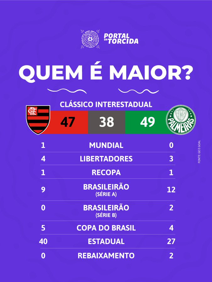 Matheus8106's tweet photo. @ibu_profano_ @raiam700 Cala a boca, porra..

Perdeu uma Mercosul dentro de casa com o "melhor time" da historia de vcs.

Foi rebaixado em Volta Redonda..

Tomou virada até em decisão por pênaltis bastando fazer 1 pra ser campeão kkk

Ganhou no apito uma supercopa e a Libertadores só com entregada mesmo https://t.co/nv3PMp4FFu