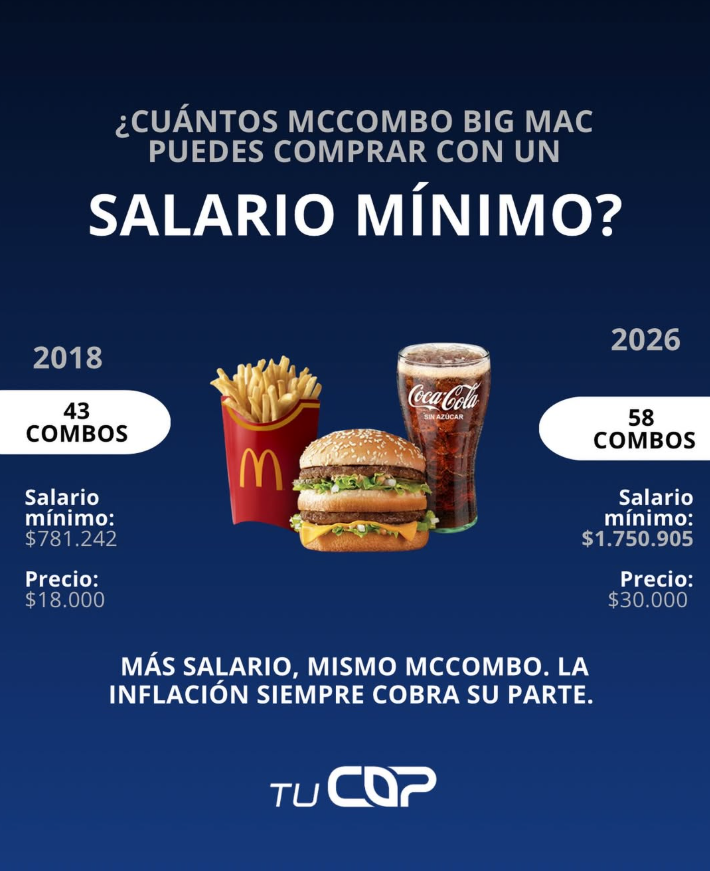 TuCopFinance's tweet photo. ¿Sabías que, aunque el salario mínimo casi se duplicó desde 2018 en CO, un McCombo Big Mac en McDonald's también subió alrededor de un 67%?

Eso es inflación: silenciosa y constante.

Por eso creamos TuCop: para que tu plata rinda más, sin costos ocultos ni 4x1000 💸 https://t.co/GrRe8d98Py