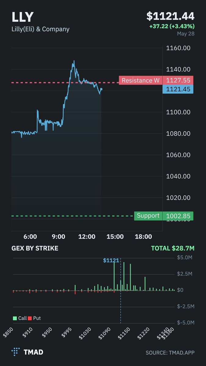 TMADFinance's tweet photo. LLY at a resistance. 
Setting up. 
GEX increasing on calls. 
TMAD App https://t.co/Xo97gzV9hl