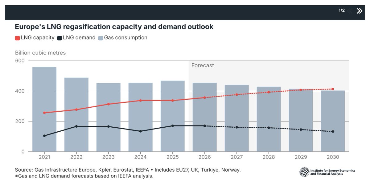 EuropeanGasHub's tweet photo. NEW POST: "European LNG imports deepen dependence on US supply" 

Available to members for download here: ➡️ https://t.co/h3WbDeAm6I #NaturalGas https://t.co/xq8575VCaD