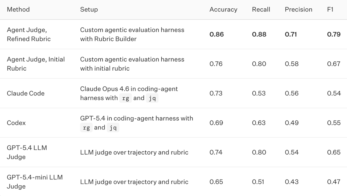 JudgmentLabs's tweet photo. We built Agent Judge to evaluate long-horizon agents.

As agents take on longer tasks, the evidence needed to evaluate them gets buried across tool calls, retries, logs, database updates, and final outputs.

Evaluating these agents requires investigating the trajectory, not just judging the final answer.