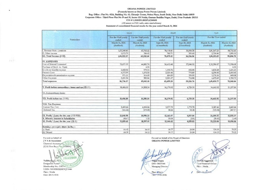 Harrshit1's tweet photo. #Oriana

Not the kind of result I was expecting. Margins took a big hit. Market had huge expectations for H2FY26 but this seems to be bummer.

Some positives as well decent growth on topline &amp; cash flow looking good after dismal H1FY26.

Let's see what mgmt has to say in concall. https://t.co/5bP7xywCnA
