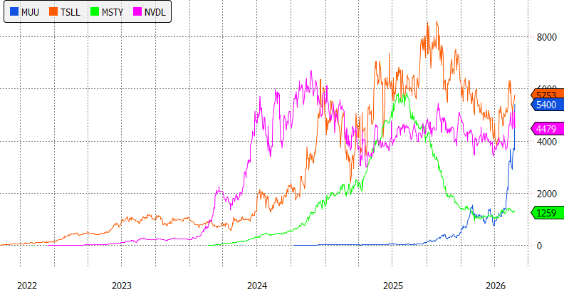 sumitroy2's tweet photo. $DRAM isn't the only ETF exploding on the back of Micron's surge. This week, $MUU became just the fourth single stock ETF to cross $5 billion in assets 

The ETF is now up 712% in 2026, No. 2 behind $BWET's 743% https://t.co/l1UhRz0w6R