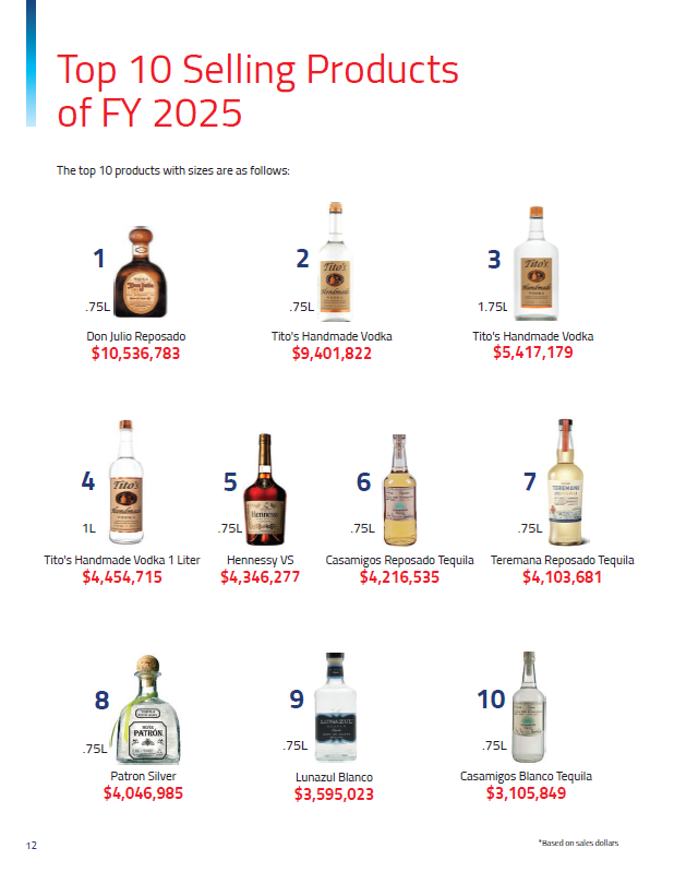 JoeBrunoWSOC9's tweet photo. Don Julio Reposado has dethroned a fifth of Tito's as the top selling ABC product in Mecklenburg County https://t.co/mp1TrPgDz4
