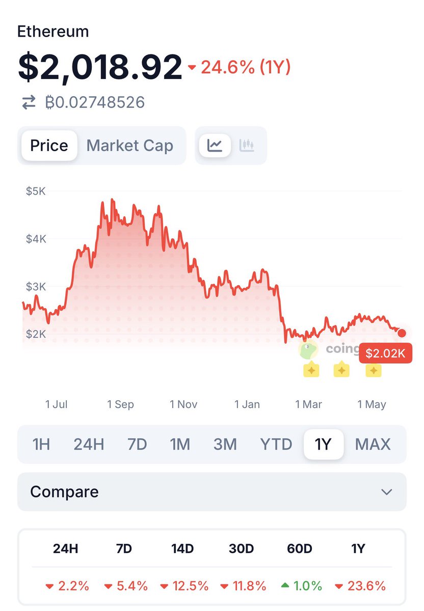 BrianneFrey's tweet photo. is $ETH washed or are we about to have the biggest Ethereum supercycle like Tom Lee predicts? 👀

the bears’ argument:

> TVL down 55% from ATH —> $258B to $116B (includes L2s)
> L2 TVL is bleeding out —> $ARB -63%, $ZK -64%, Linea -98%
> 11 consecutive days of ETF outflows 
> analysts point out bear flag forming  with $1.8K target 
> David Hoffman, Bankless co-founder, sold off his entire stack saying ETH as money is already played out & the token doesn’t capture enough value 
> 9 senior Ethereum Foundation departures (with 5 in May alone) in 2026 adding sentiment pressure

the bulls:

> BitMine bought 111,942 ETH last week as largest 2026 purchase, now holding ~5.4M tokens (4.47% of supply, closing in on 5% goal)
> Tom Lee is calling a supercycle driven by AI agents & tokenization 
> Standard Chartered reaffirming $4K ETH by 2026 end, $40K by 2030 🤯
> onchain transactions hit ATH of 3.6M on 4/28
> still has ~61% of all RWA market share & 56% of defi TVL
> ~32% of supply staked 

which side are you on: bullish or bearish? Lmk 👇