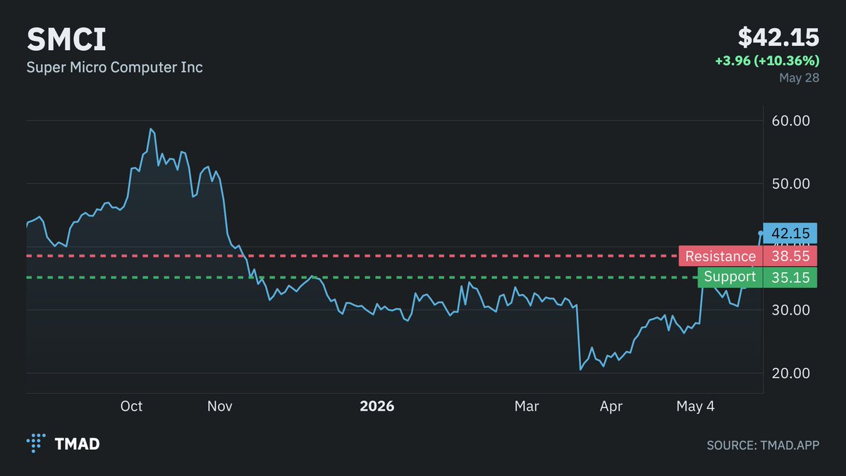 TMADFinance's tweet photo. SMCI - multi year trend line breakout. Insane move. GEX increasing to 45-50. https://t.co/MKmNWC7sW0