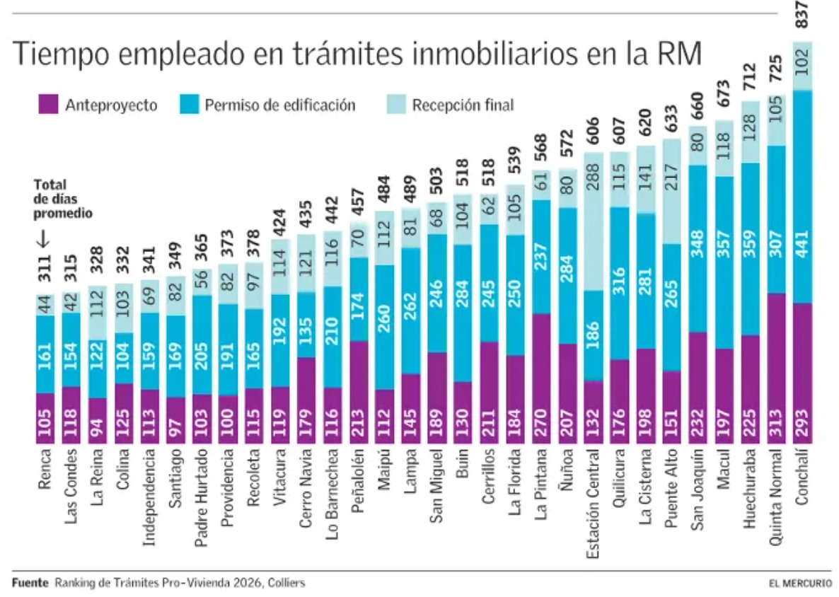 Muni_Renca's tweet photo. ¡Orgullo para nuestra gestión municipal! 💚#Renca lidera el Ranking Pro Vivienda 2.0 de Colliers, destacado hoy en @__elmercurio, como la comuna más eficiente de la RM en la tramitación de permisos de edificación, superando a Las Condes con los tiempos más bajos del sistema. https://t.co/LgZjjyVh1B