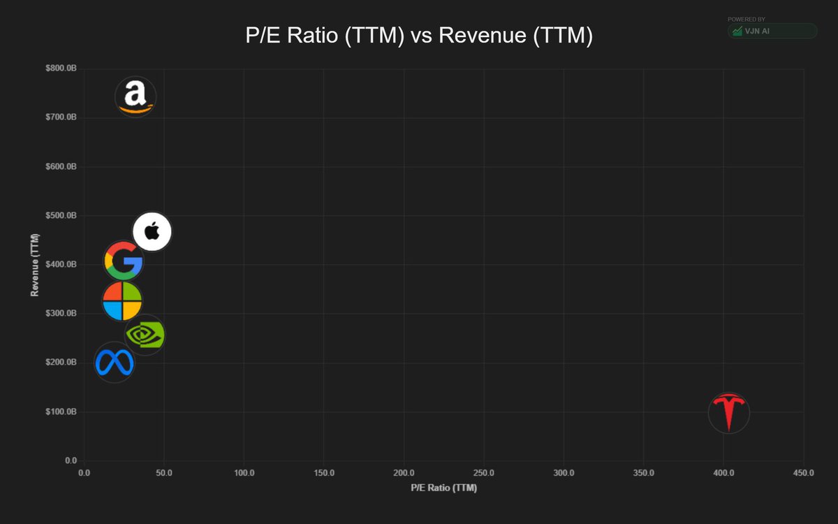 BerpuAfterHours's tweet photo. Es impresionante como el mercado le compra cualquier cosa a Musk, controla la narrativa como pocos.

Con cualquier otro CEO Tesla no valdría ni 1/4 de lo que vale hoy. https://t.co/nB8HuR6fPK