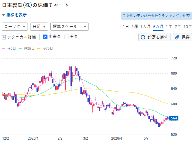Williametrkr's tweet photo. 日本製鉄は日足で564円近辺を付け、下落基調から足元でやや持ち直す動きを見せています。移動平均線の下押し圧力は残るものの、直近の安値圏で底固めを図れるかどうかが焦点ですね。 https://t.co/AoBfihhWFq