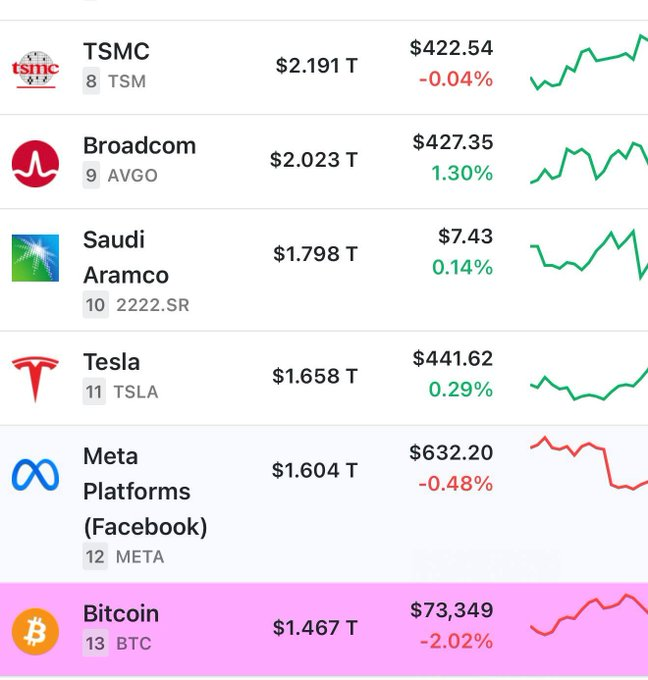 cryptozibber's tweet photo. 🚨 TODAY: Bitcoin has slipped to 13th place among the world’s largest assets by market capitalization. https://t.co/Z6wUiq1kg9