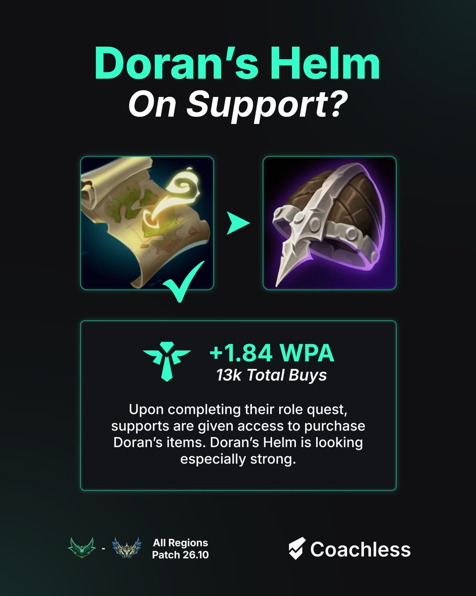 CoachlessGG's tweet photo. Doran’s Helm on Support? 📈

Supports can now buy Doran’s items again after completing their Role Quest - and Helm is looking strong. 

After its 26.10 buff from 110 -> 140 Health, Helm currently holds a +1.84 WPA over 13k Buys on Support.

For just 450g, it offers cheap durability with 140 health, 10 armor & 10 MR. 

Along with tanks, we've also seen some enchanter players building it as in addition to the durability it can also help to round out Jack of All Trades stacks. 

Pros are already on it as we've seen it picked up in Tier 1 games by players such as Kino & Vulcan. 

However, Supports do not come by gold as easily as other roles so the trade off is later item spikes which could make or break team fights.

Do you think Helm is strong enough to justify picking up on Support?