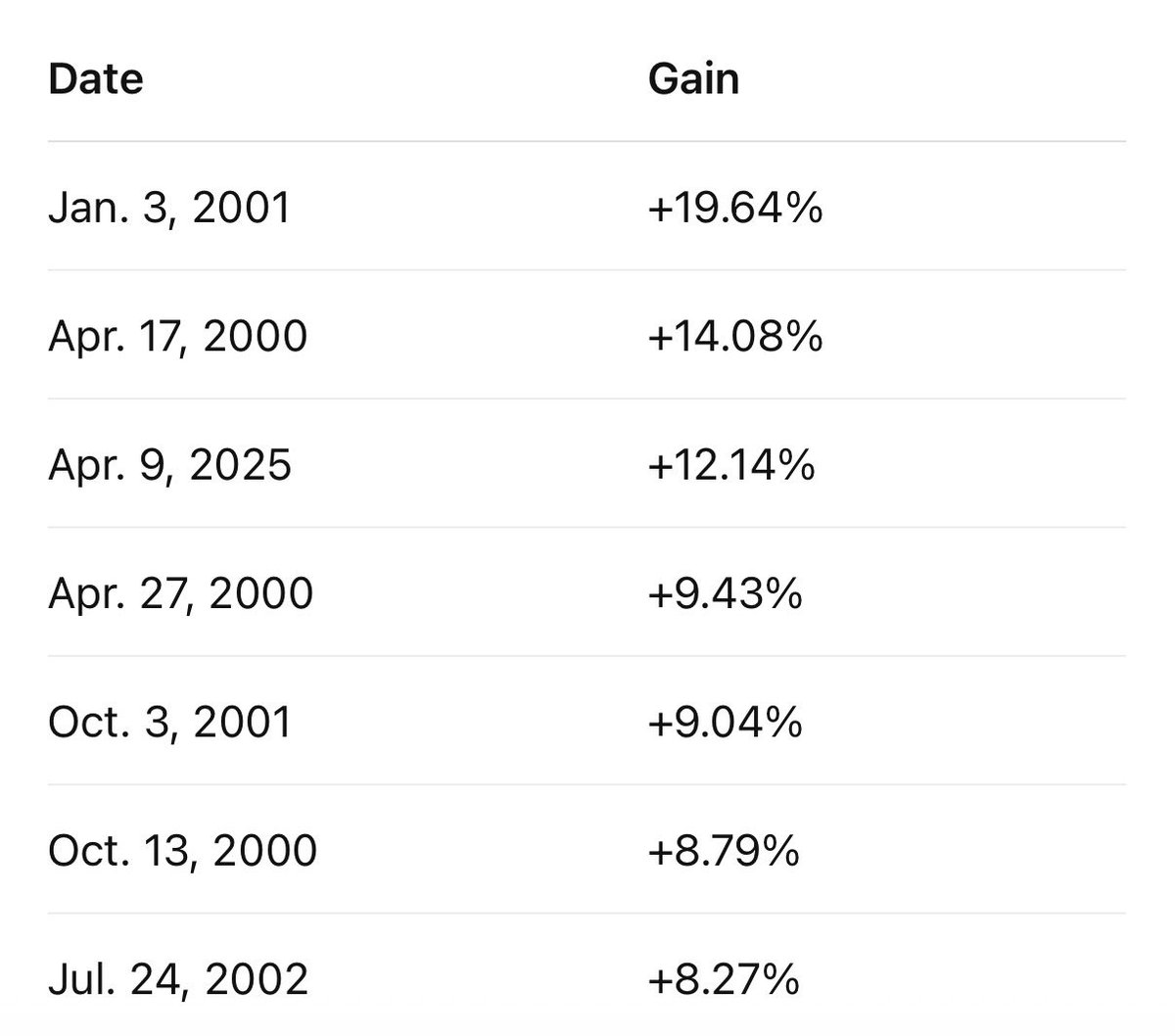 market_sleuth's tweet photo. Of the 7 largest “single day” % terms rallies of QQQ, 6 of them (including the largest) occurred after the QQQ dot com top of March 24, 2000 &amp; prior to its bottom in October of 2002. https://t.co/O0fATl7jti