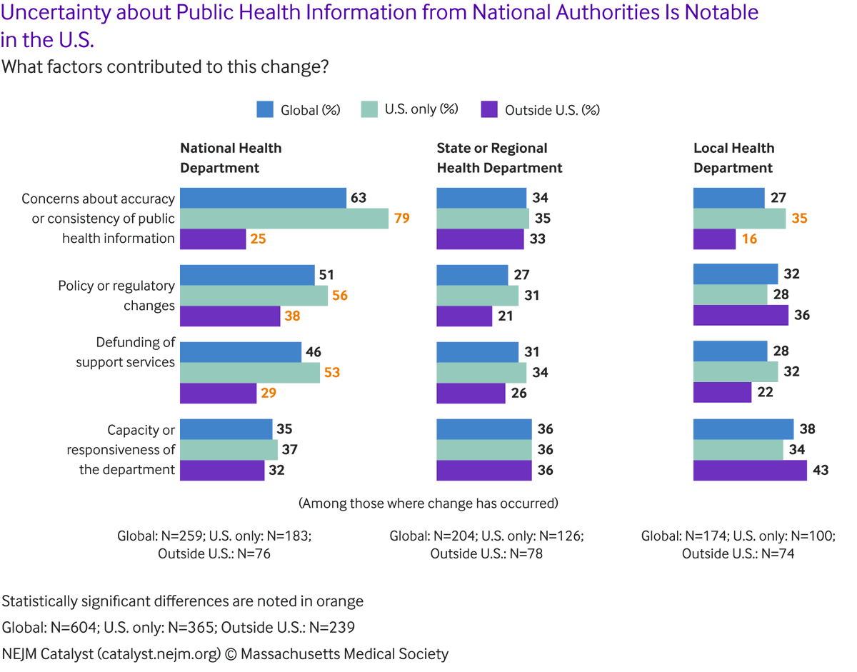 nejmcatalyst's tweet photo. A survey of the NEJM Catalyst Insights Council finds substantial doubt, especially in the United States, that health care provider organizations can rely on federal agencies for accurate information about public health concerns: https://t.co/eokLyDzGcA https://t.co/Gw69AVwQBf