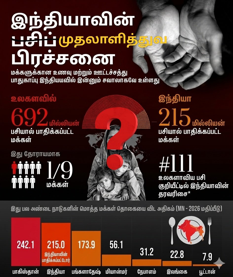 karkkivijay's tweet photo. உலகப் பசி குறியீட்டில் இந்தியாவுக்கு 111வது இடம்.

215 மில்லியன் மக்கள் பசிப் பிணியில் (அண்டை நாடுகளின் மொத்த மக்கள் தொகையை விட அதிகம்).

​சில முதலாளிகளின் லாபமல்ல, வளர்ச்சி 
கடைசி மனிதனின் உணவே உணவு உரிமைகளை பாதுகாப்பதே வளர்ச்சி! ✊

#CPIM 
​#WorldHungerDay 
#StopHunger https://t.co/OhzIZ2HVuB