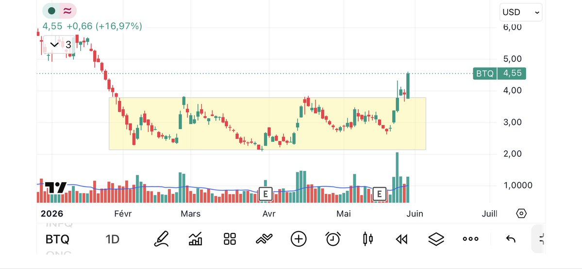 50__SAT's tweet photo. $BTQ
- très beau narratif : la cybersécurité quantique. L’ordinateur quantique arrive, et TOUT le monde devra s’en protéger…
- très beau setup graphique : breakout d’une longue phase d’accumulation…
J’ai une grosse position, DYOR. https://t.co/sIHKJKLwTp