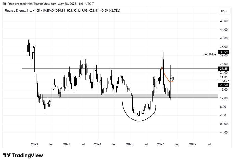 TradewithElii's tweet photo. $FLNC 

I think FLNC remains interesting. Looks to me like a high timeframe accumulation. 4bil marketcap that can get going if energy starts picking up https://t.co/usxK5sVpwe