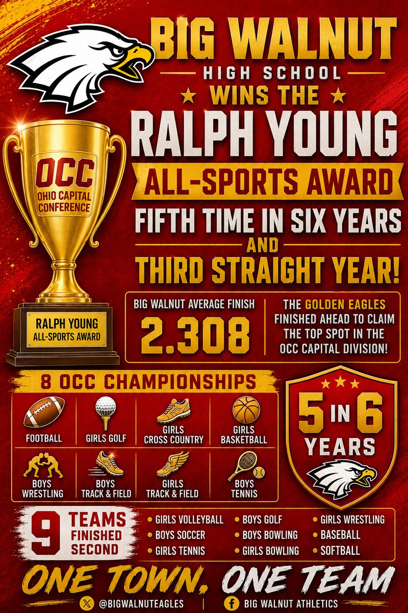 sheltonOSU1's tweet photo. 🏆 BIG WALNUT ATHLETICS WINS THE RALPH YOUNG ALL-SPORTS AWARD 🏆

For the 5th time in 6 years and 3rd straight year, the Golden Eagles have claimed the top athletic honor in the OCC Capital Division! 🦅

✅ 8 OCC Championships
✅ 9 Runner-Up Finishes
✅ 2.308 Average League Finish
One Town. One Team. #EagleStrong
@OCC_Updates