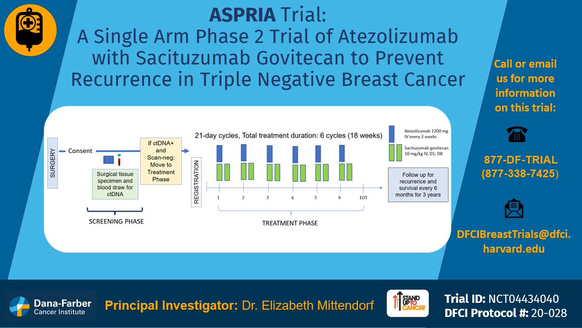 DFCI_BreastOnc's tweet photo. The purpose of the #ASPRIA trial is to determine if a combination of two drugs, #Atezolizumab and #SacituzumabGovitecan, can be used to prevent recurrence in #TripleNegativeBreastCancer.​
For more information call 877-338-7425 or visit:​
https://t.co/G0H4wWhd9w ​
PI: @EMittendorfMD @SU2C #BreastCancer #TNBC