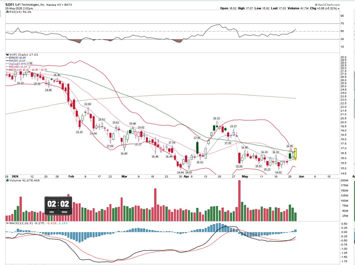 Couzin_Vinny's tweet photo. $SOFI another 50d break with tight #Bollinger #Bands
We have 2028 Leaps.
Note #Blackrock and #Susquehanna have YUGE position(s).
Double bottom. Nuff said. https://t.co/LhEdpGAaWs