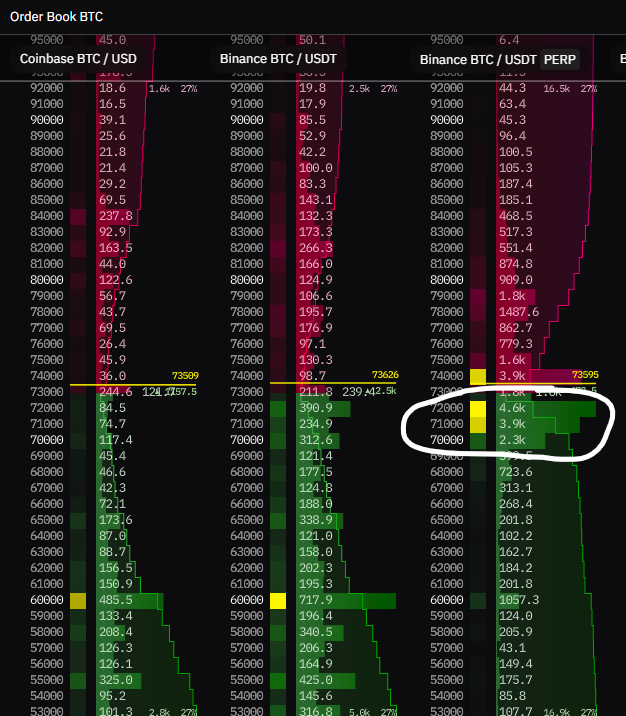 bitcoinmunger's tweet photo. We bounced.

CZ increased the bids, he is not going to let us collapse (yet). https://t.co/7iWQHp3Qjw