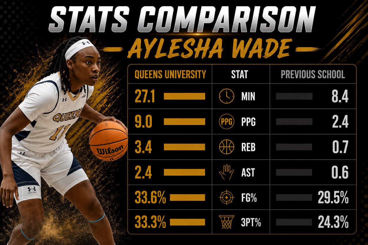 QueensWBB's tweet photo. Funny how the stats jump when the work gets real. 📈 WBB players don’t just play in our program — THEY IMPROVE! 👑🦁🏀

#TwoGoldenRules | #MTM2627 | #RoyalFam  | #QUWBB https://t.co/aLWlVA13ML