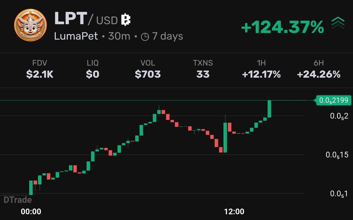 LumaPet_uz's tweet photo. 🐾 LumaPet is still in the early stage…
but the chart is already starting to wake up ⚡

Community getting stronger day by day,
new holders joining,
and the energy around the project feels different lately 👀

This is only the beginning for LumaPet on TON 🐾 https://t.co/coC3sLSfsP