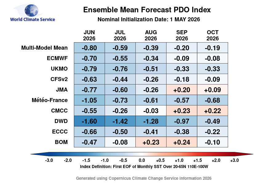 WorldClimateSvc's tweet photo. Interesting to see the PDO drifting back into more significantly negative territory.

The seasonal models have been trending in the opposite direction with some hints of a positive phase by autumn - but that seems less likely now. https://t.co/ZMKIffBfzR