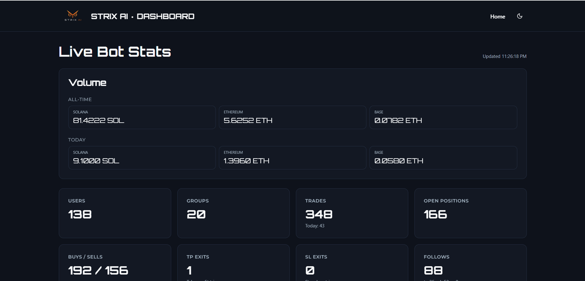 StrixAIETH's tweet photo. Strix Stats.

Total volume:
81.42 SOL
5.62 ETH
0.078 ETH on Base

Daily volume:
9.1 SOL
1.39 ETH

Most bots charge 1%. We charge 0.3%. That 0.7% difference is money straight back in your pocket not taken out of trenches.

On all-time volume that's ~0.57 SOL and ~0.04 ETH saved by users. And that's with just 130 users.

Imagine the savings at scale.