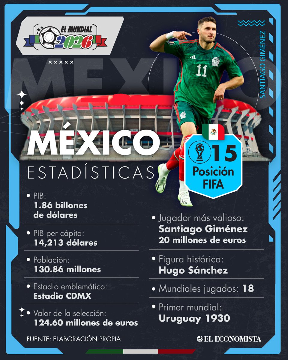 eleconomista's tweet photo. 📊⚽️ ¡El #Mundial2026 se acerca! Conoce los datos económicos y futbolísticos de las selecciones del Grupo A: México, Sudáfrica, Corea del Sur y República Checa: https://t.co/FOmjinP6Op https://t.co/leWTlcIpQh