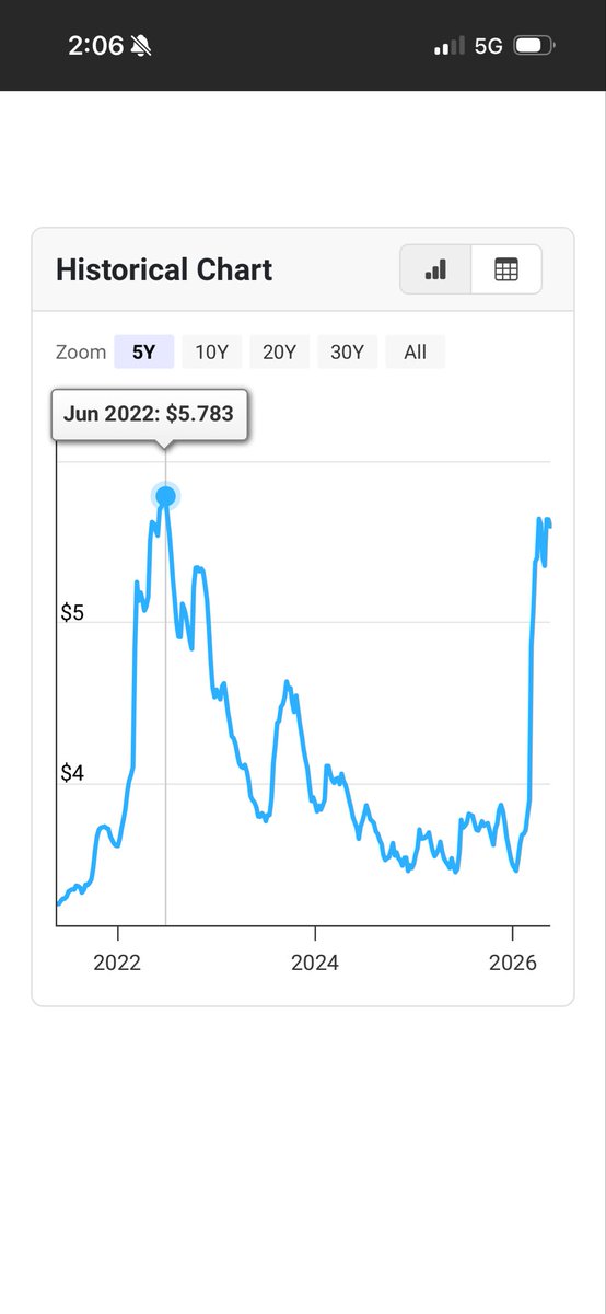 polifrontier's tweet photo. @SenateGOP Your reign has brought fuel prices to 14¢ below the peak in 2022. You can’t gloat over creating a bad situation that’s marginally *less bad* than before. 

If your message for every mistake you make is “but BiDeN” you’ve already admitted to guilt, and admit you have no solution. https://t.co/DfrpxLeDjF