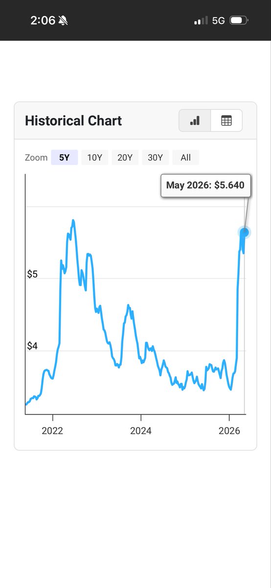 polifrontier's tweet photo. @SenateGOP Your reign has brought fuel prices to 14¢ below the peak in 2022. You can’t gloat over creating a bad situation that’s marginally *less bad* than before. 

If your message for every mistake you make is “but BiDeN” you’ve already admitted to guilt, and admit you have no solution. https://t.co/DfrpxLeDjF